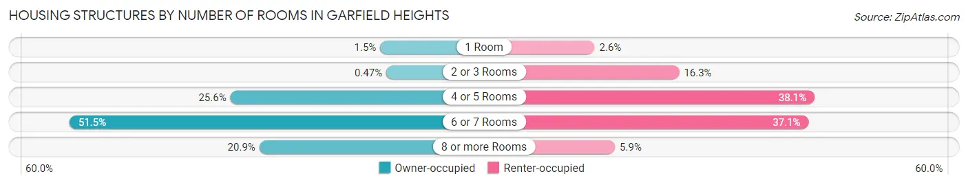 Housing Structures by Number of Rooms in Garfield Heights