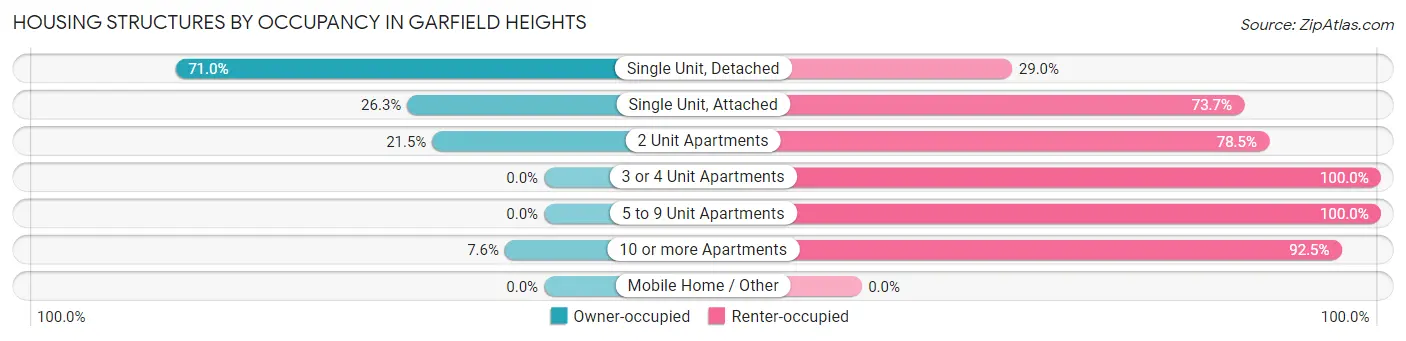 Housing Structures by Occupancy in Garfield Heights