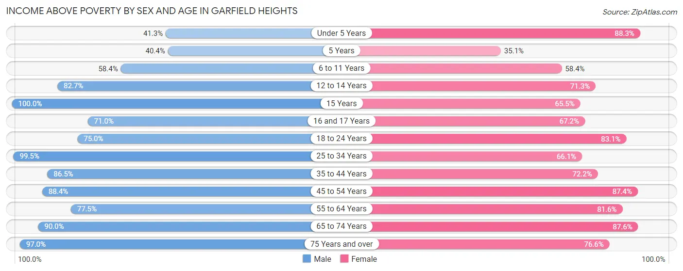 Income Above Poverty by Sex and Age in Garfield Heights