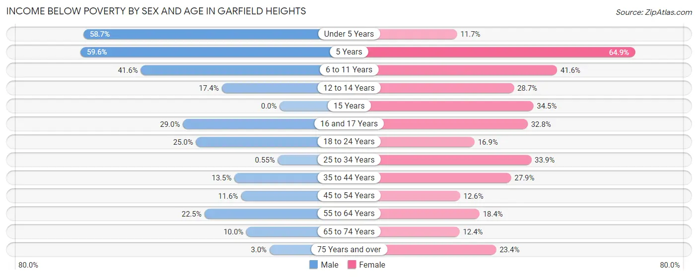 Income Below Poverty by Sex and Age in Garfield Heights