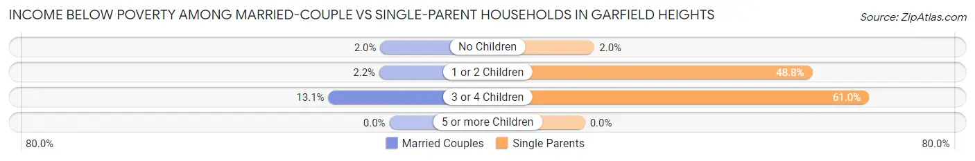 Income Below Poverty Among Married-Couple vs Single-Parent Households in Garfield Heights