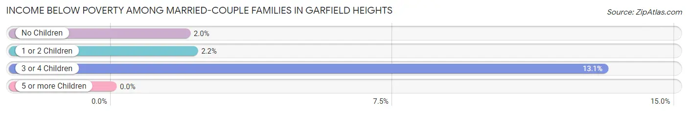 Income Below Poverty Among Married-Couple Families in Garfield Heights