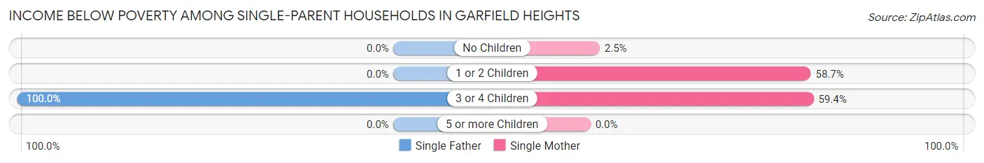 Income Below Poverty Among Single-Parent Households in Garfield Heights