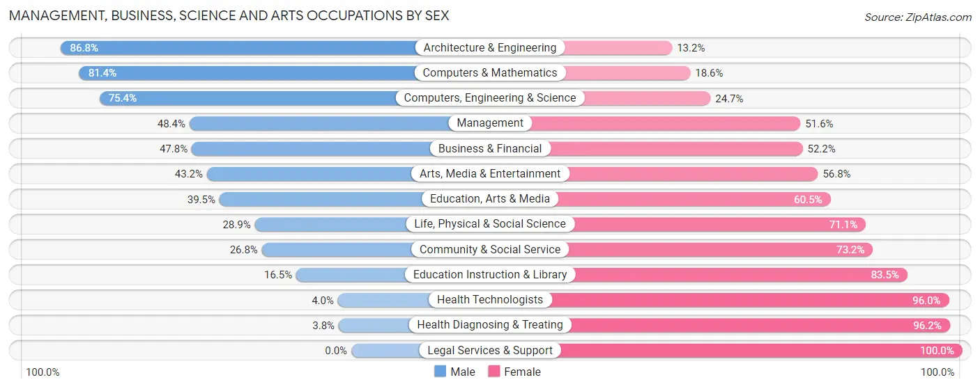Management, Business, Science and Arts Occupations by Sex in Garfield Heights