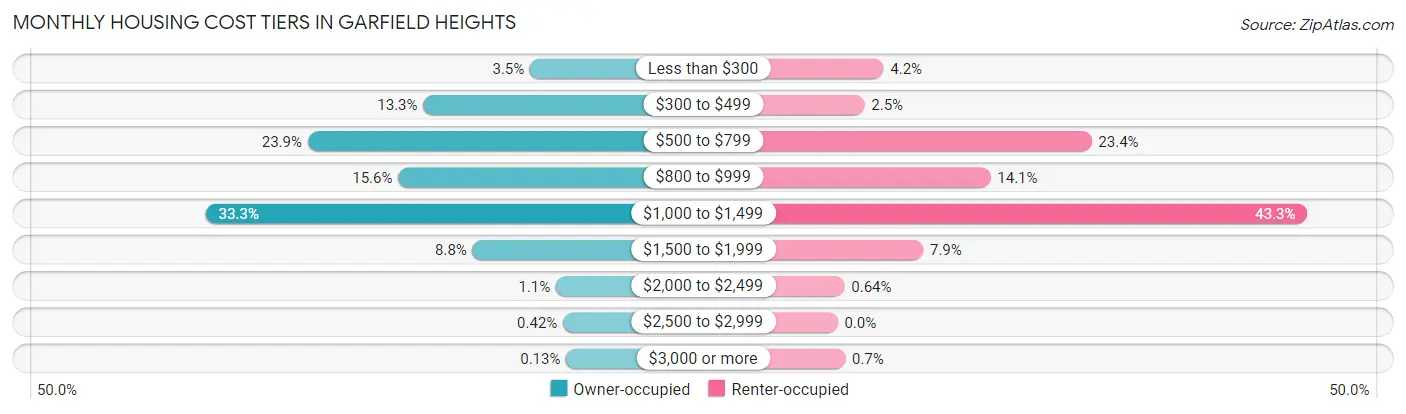 Monthly Housing Cost Tiers in Garfield Heights