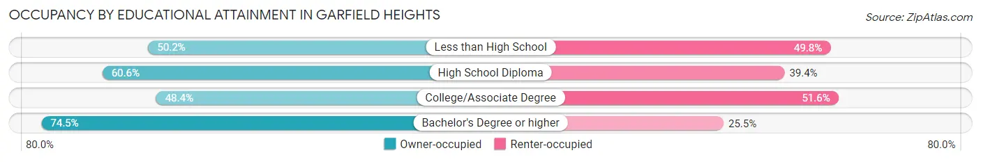 Occupancy by Educational Attainment in Garfield Heights