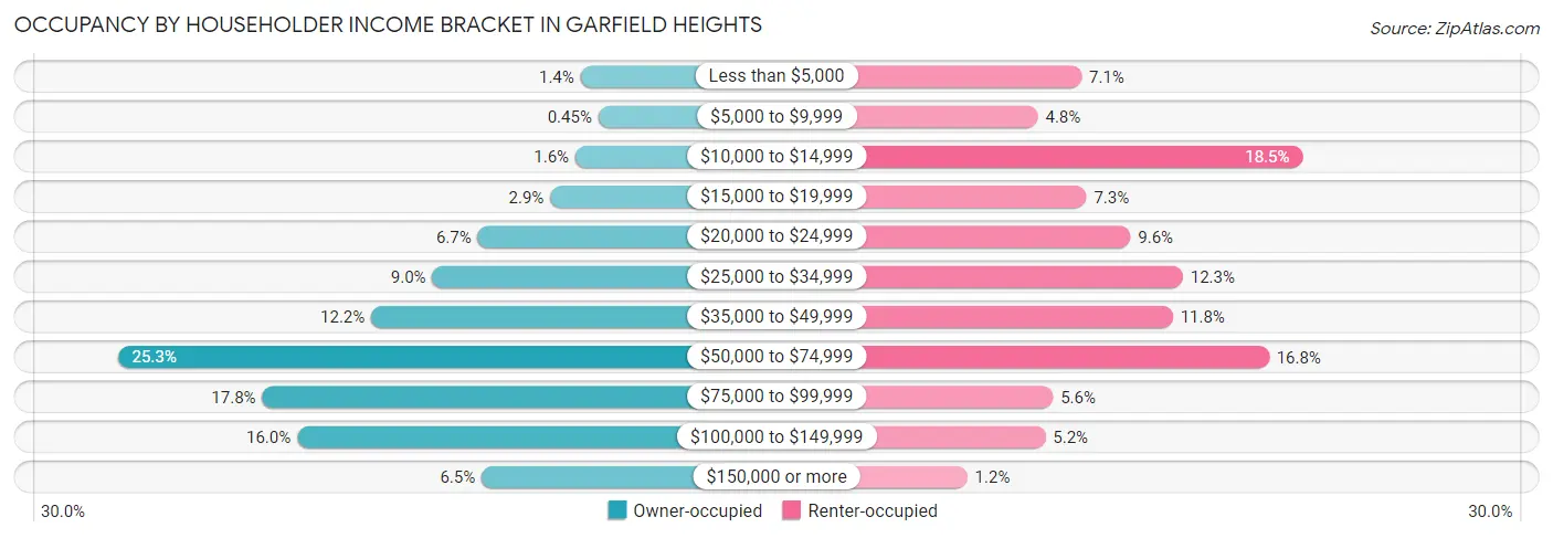 Occupancy by Householder Income Bracket in Garfield Heights