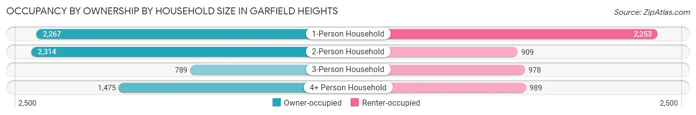 Occupancy by Ownership by Household Size in Garfield Heights