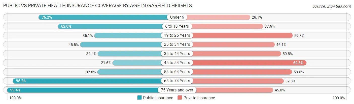 Public vs Private Health Insurance Coverage by Age in Garfield Heights