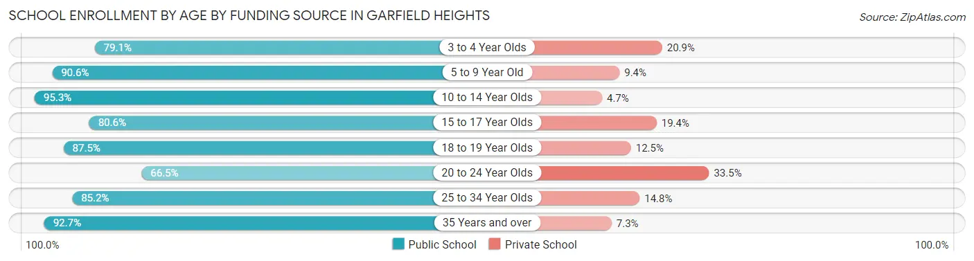 School Enrollment by Age by Funding Source in Garfield Heights