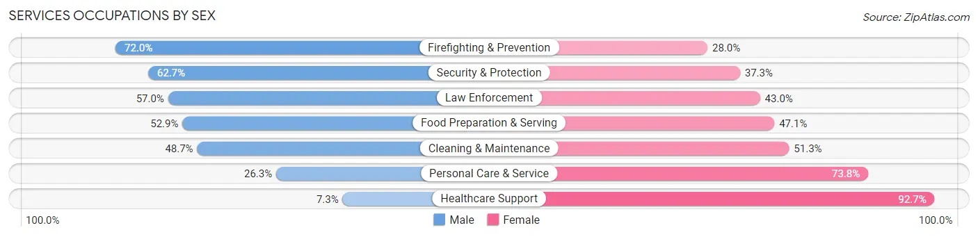Services Occupations by Sex in Garfield Heights