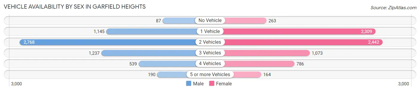 Vehicle Availability by Sex in Garfield Heights