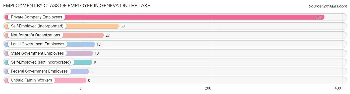 Employment by Class of Employer in Geneva on the Lake