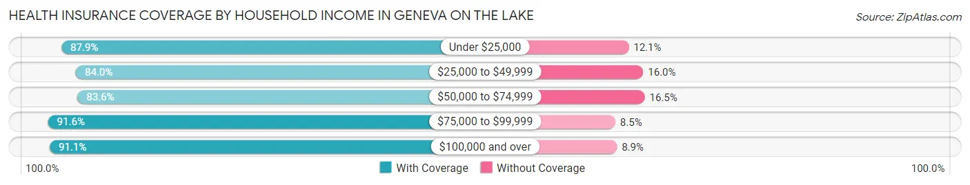 Health Insurance Coverage by Household Income in Geneva on the Lake