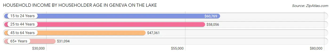 Household Income by Householder Age in Geneva on the Lake