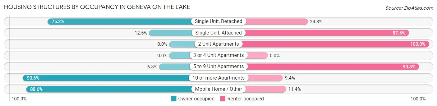 Housing Structures by Occupancy in Geneva on the Lake