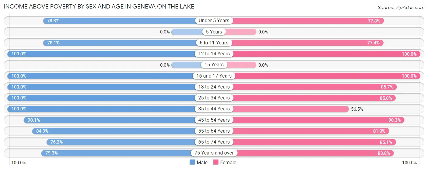 Income Above Poverty by Sex and Age in Geneva on the Lake
