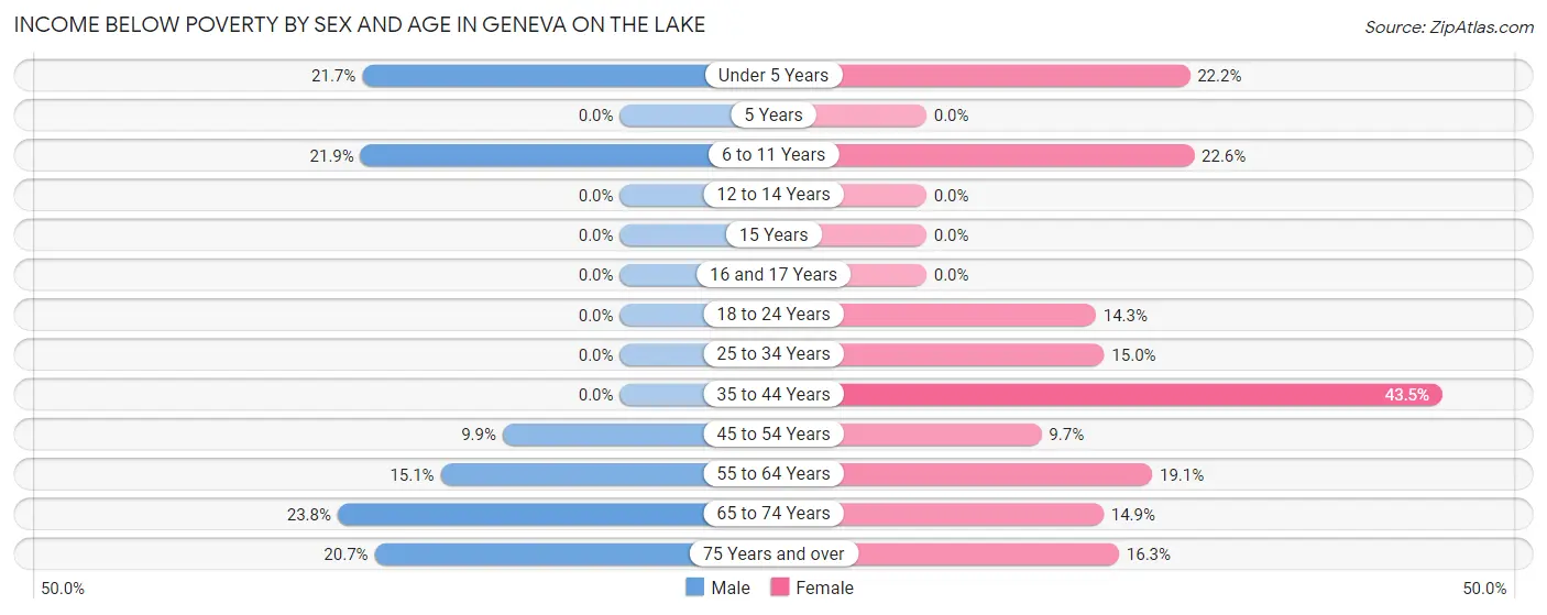 Income Below Poverty by Sex and Age in Geneva on the Lake