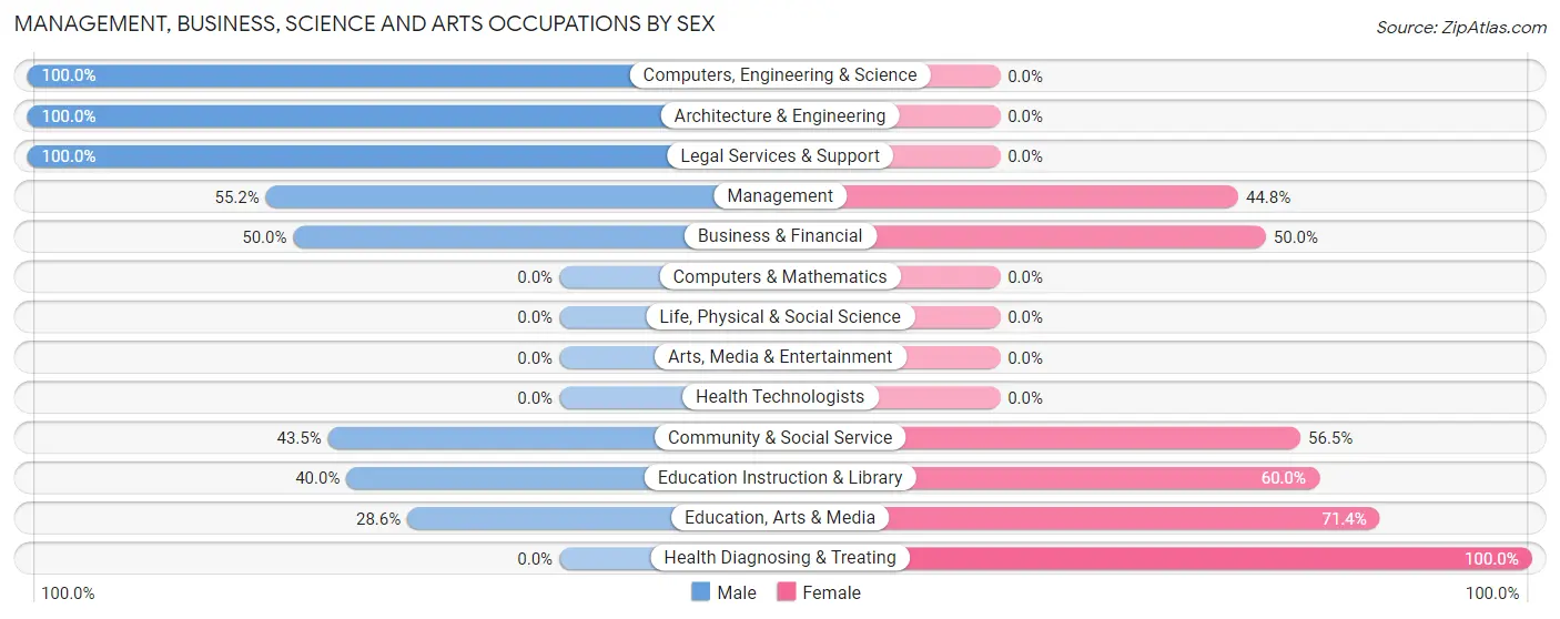 Management, Business, Science and Arts Occupations by Sex in Geneva on the Lake