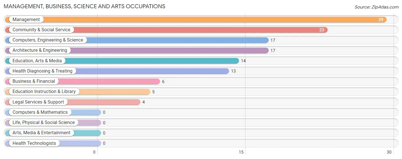 Management, Business, Science and Arts Occupations in Geneva on the Lake