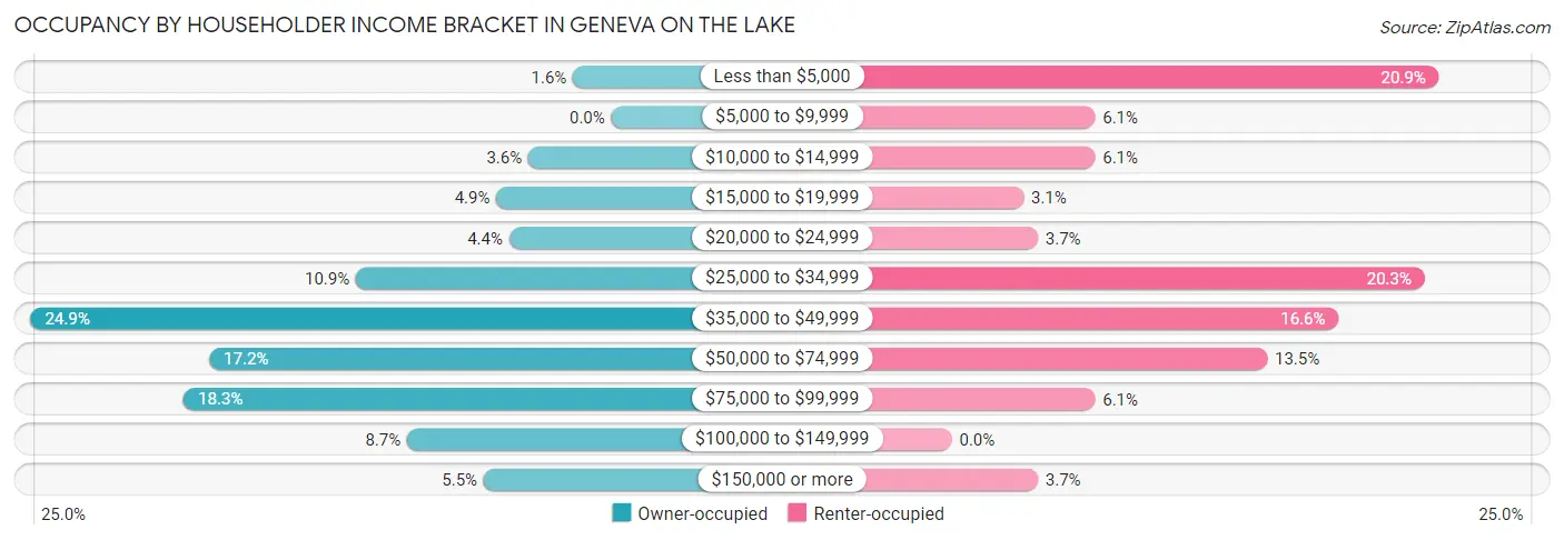 Occupancy by Householder Income Bracket in Geneva on the Lake