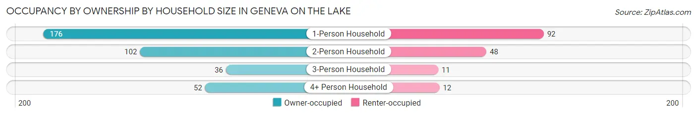 Occupancy by Ownership by Household Size in Geneva on the Lake