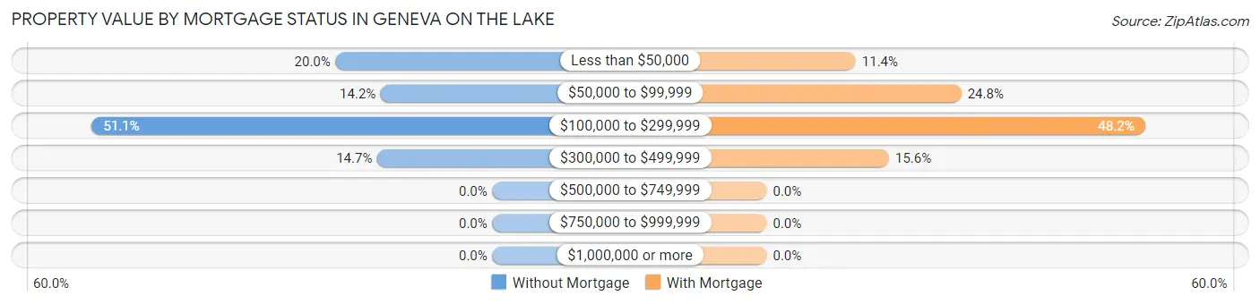 Property Value by Mortgage Status in Geneva on the Lake