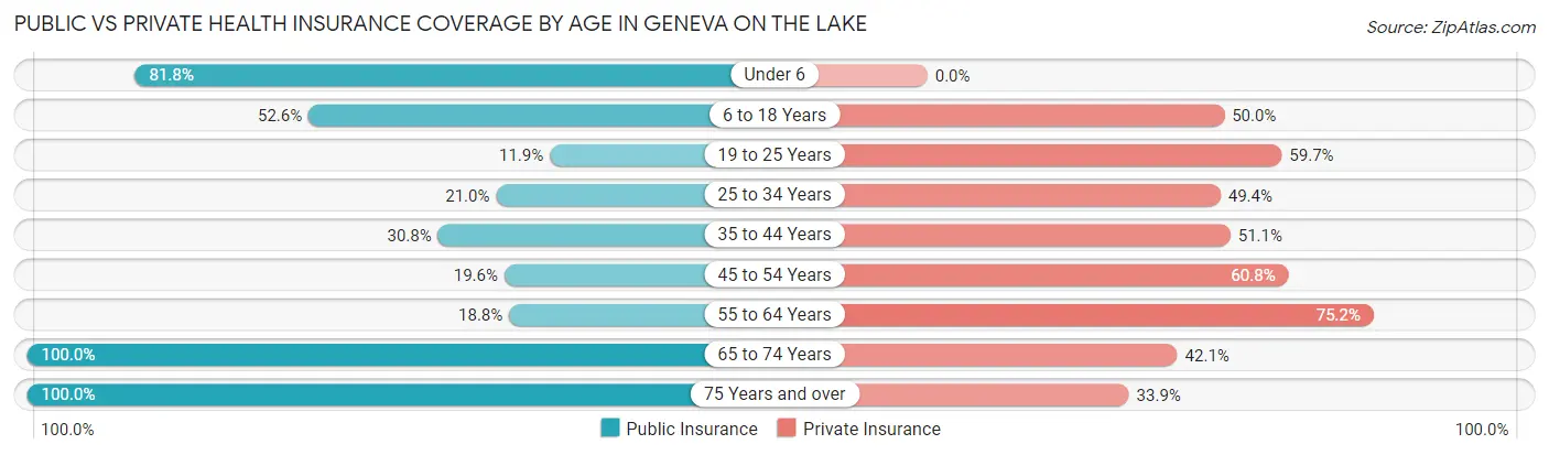Public vs Private Health Insurance Coverage by Age in Geneva on the Lake