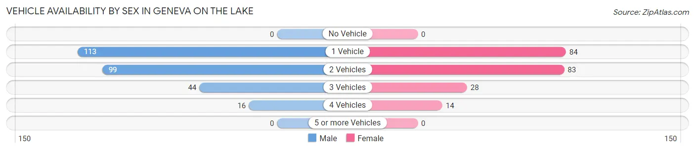 Vehicle Availability by Sex in Geneva on the Lake