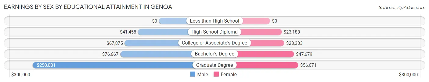 Earnings by Sex by Educational Attainment in Genoa