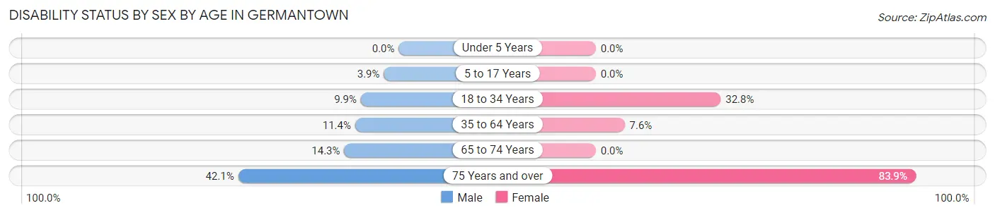 Disability Status by Sex by Age in Germantown