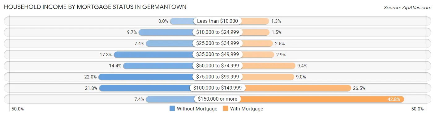 Household Income by Mortgage Status in Germantown