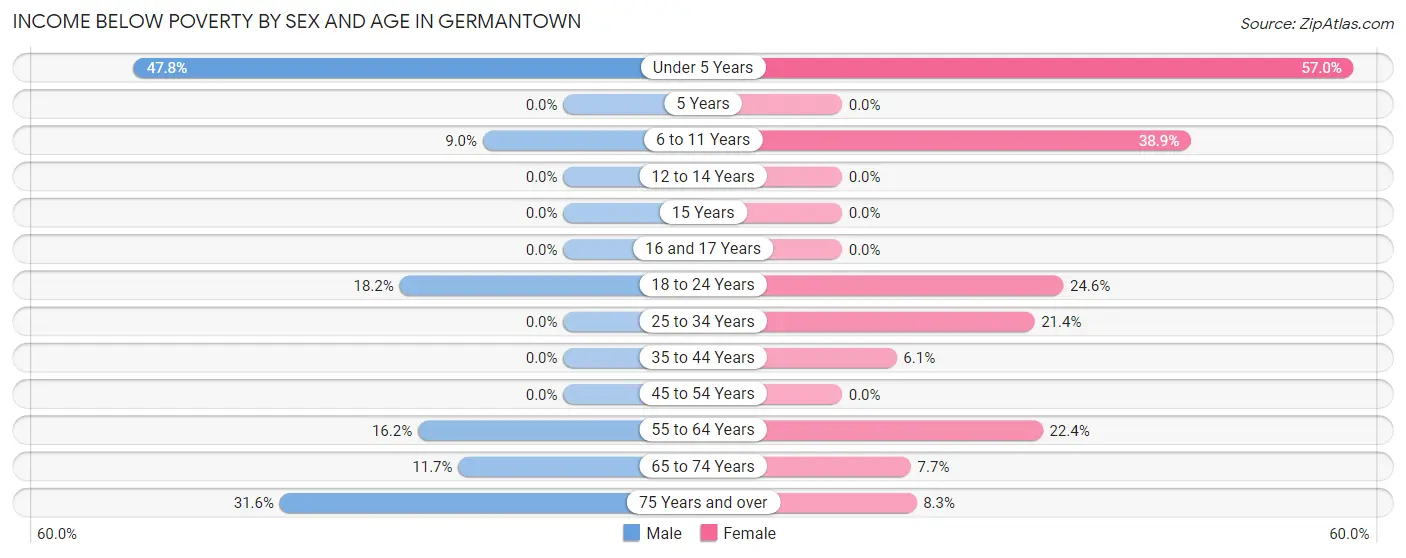 Income Below Poverty by Sex and Age in Germantown