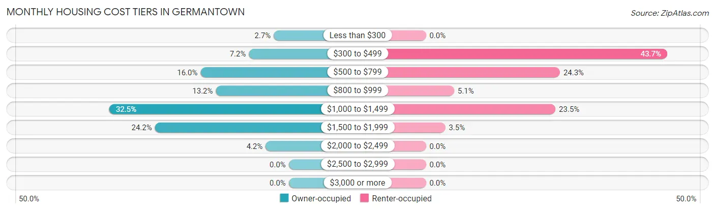 Monthly Housing Cost Tiers in Germantown