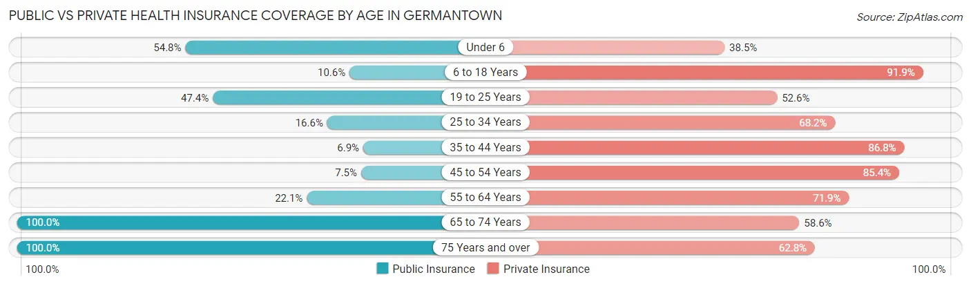 Public vs Private Health Insurance Coverage by Age in Germantown