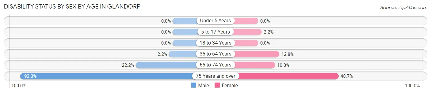 Disability Status by Sex by Age in Glandorf
