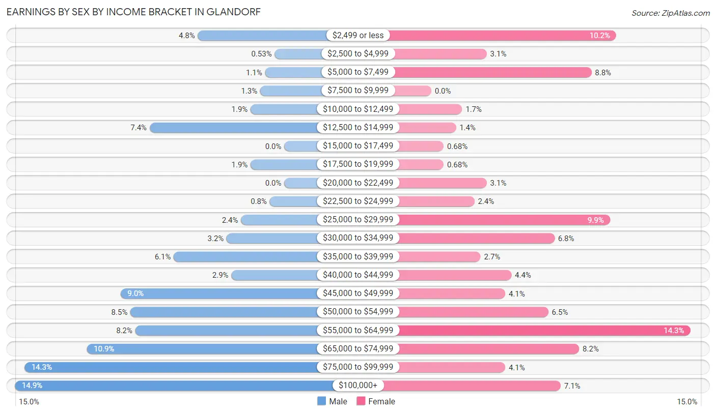 Earnings by Sex by Income Bracket in Glandorf