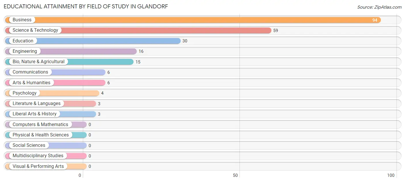 Educational Attainment by Field of Study in Glandorf