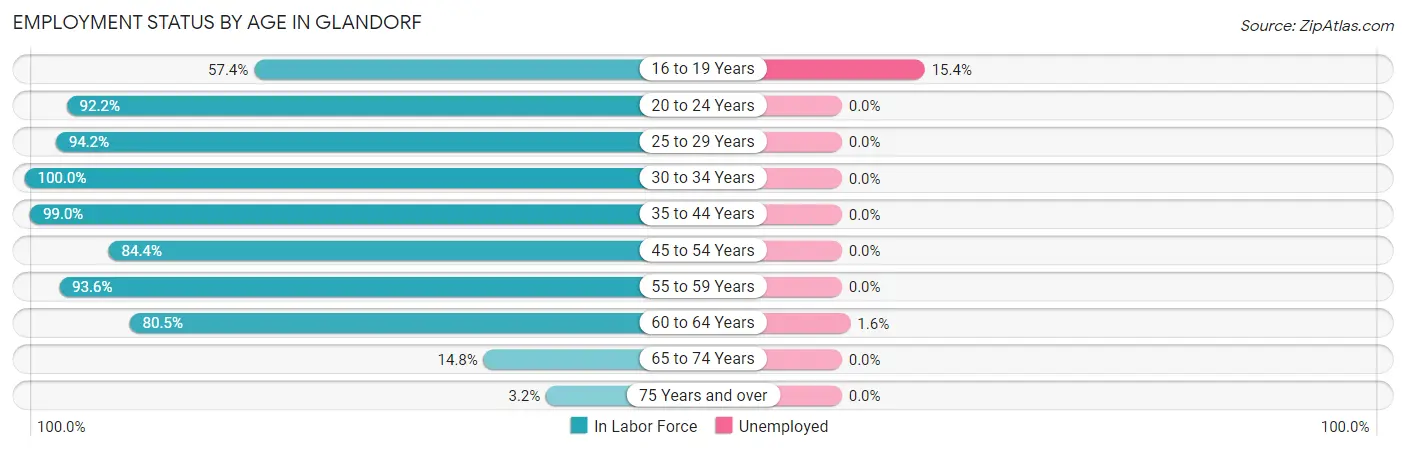 Employment Status by Age in Glandorf