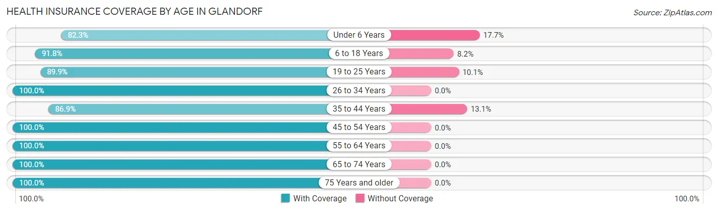 Health Insurance Coverage by Age in Glandorf