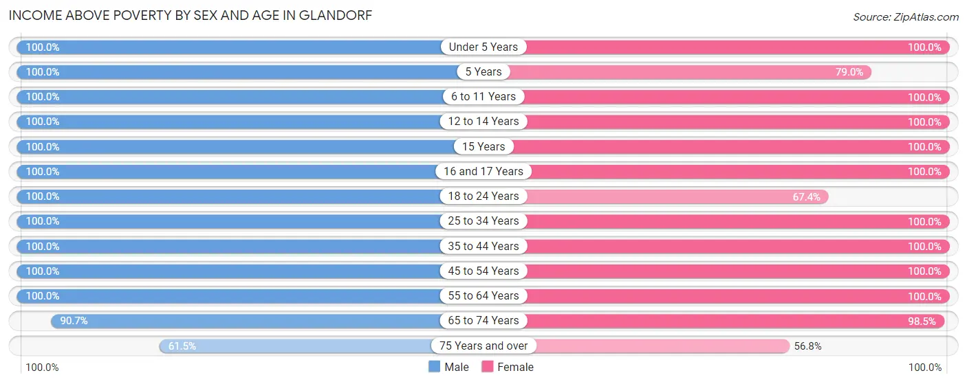 Income Above Poverty by Sex and Age in Glandorf