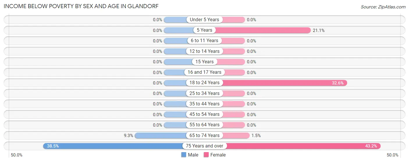Income Below Poverty by Sex and Age in Glandorf