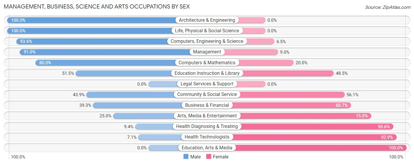 Management, Business, Science and Arts Occupations by Sex in Glandorf