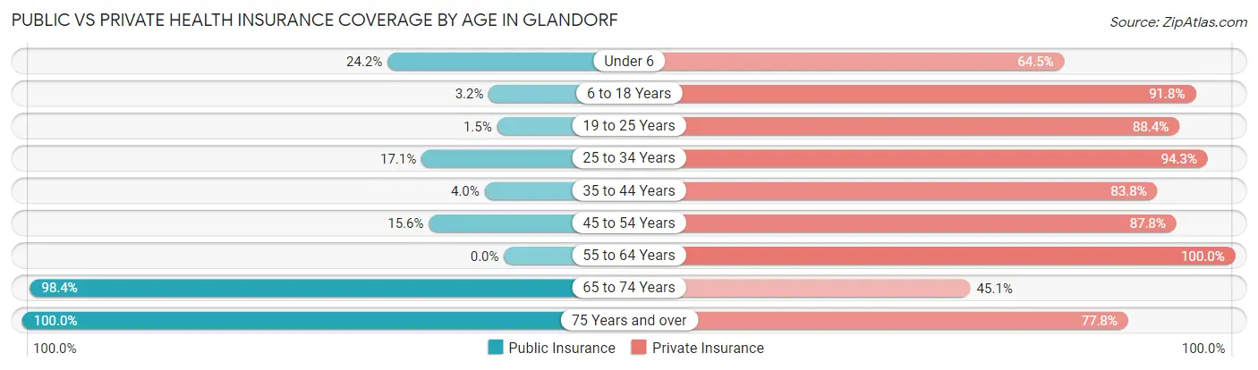 Public vs Private Health Insurance Coverage by Age in Glandorf