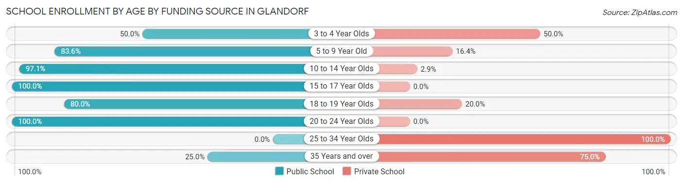 School Enrollment by Age by Funding Source in Glandorf