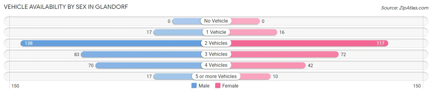 Vehicle Availability by Sex in Glandorf