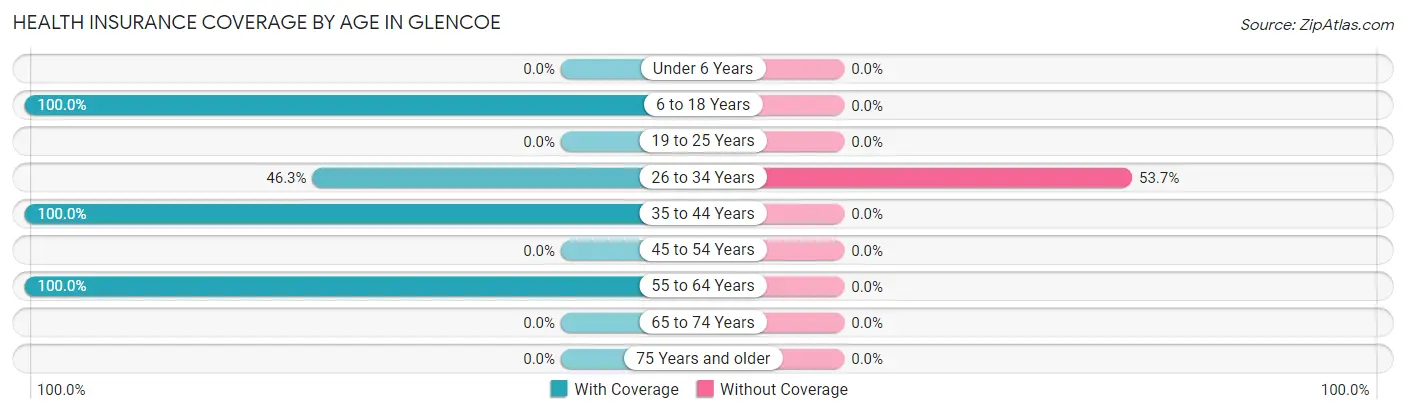 Health Insurance Coverage by Age in Glencoe