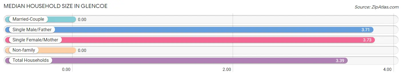 Median Household Size in Glencoe