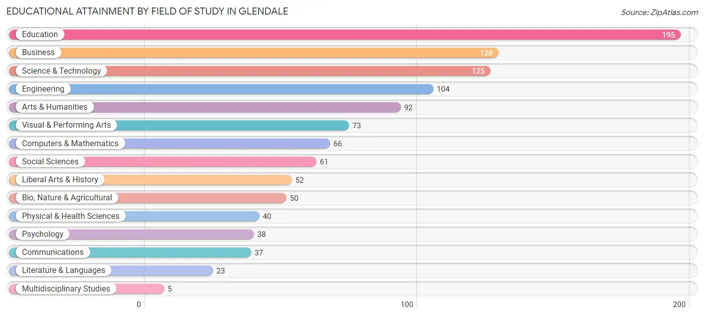 Educational Attainment by Field of Study in Glendale