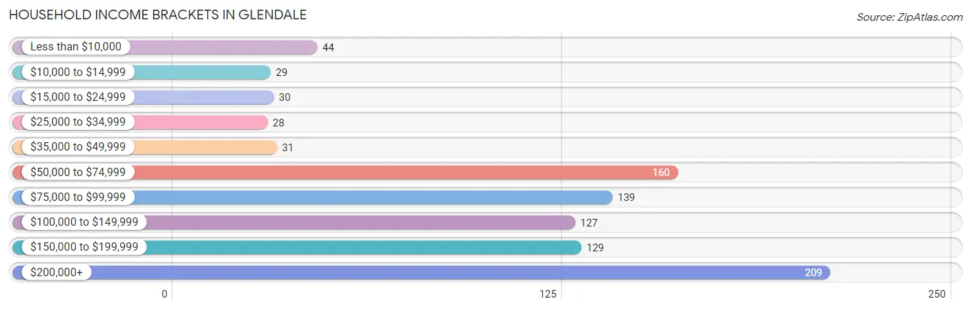 Household Income Brackets in Glendale